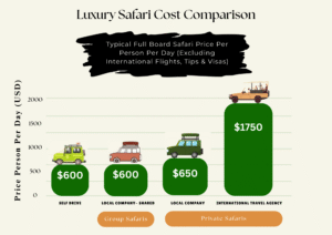 luxury tanzania safaris cost